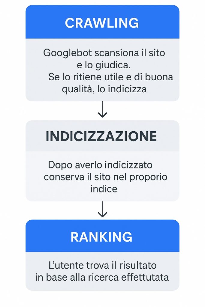 indicizzazione